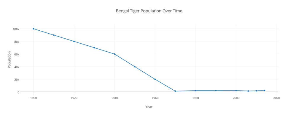 Bengal Tiger Population Chart